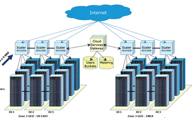 HGST收購Amplidata 發力對象存儲市場的新布局